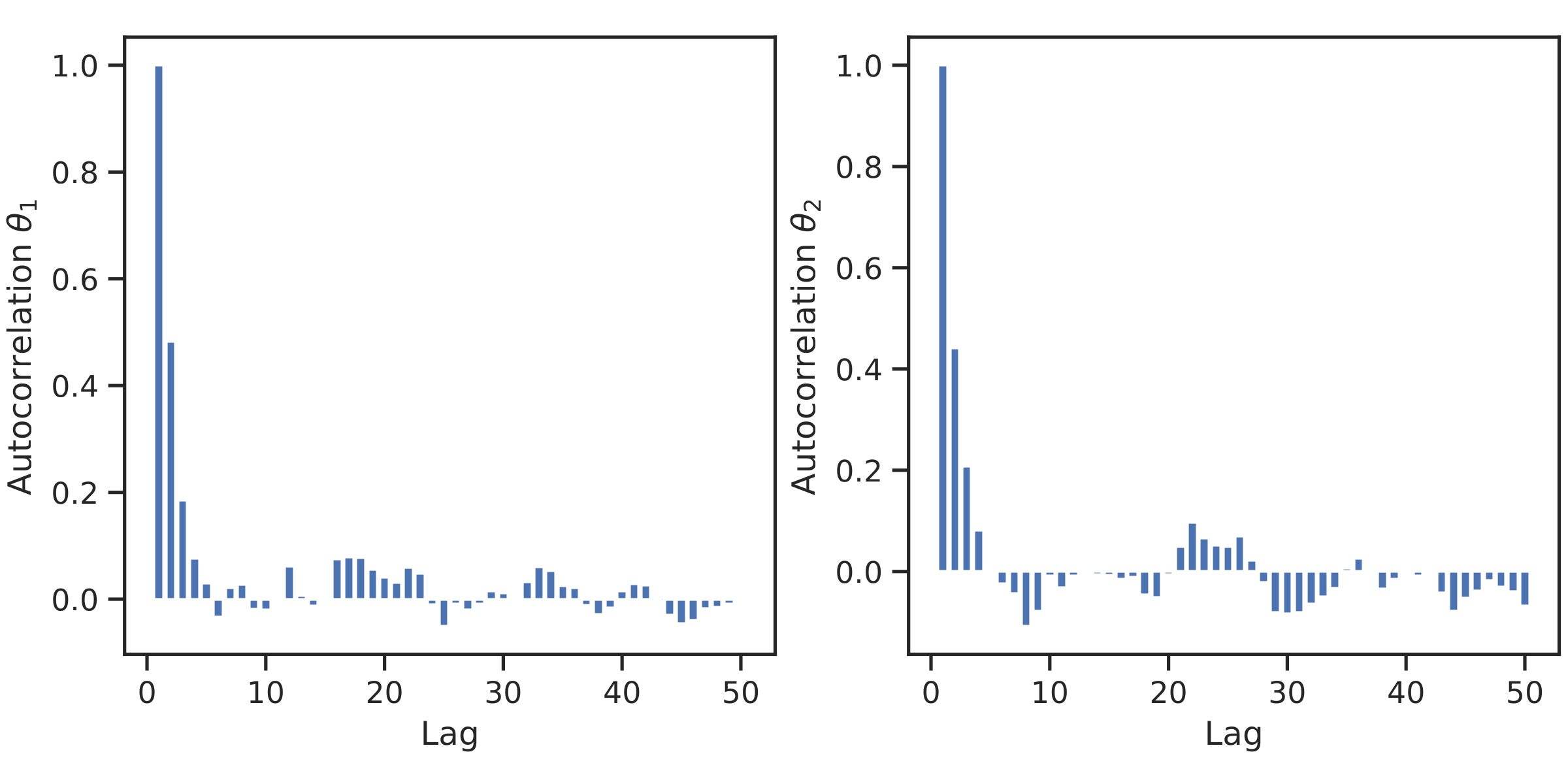 autocorrelation